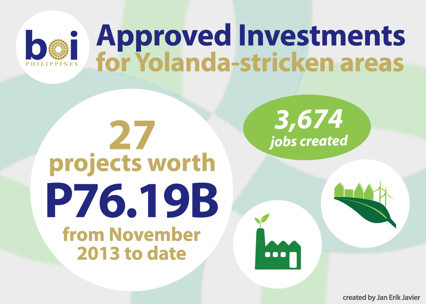 infographic on BOI-approved investments for Yolanda-stricken areas