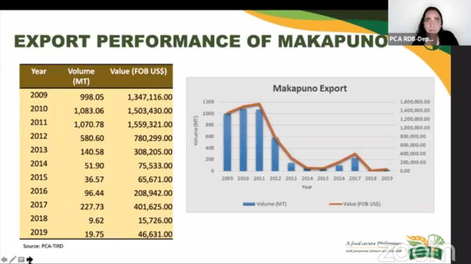 Deputy Administrator Erlene Manohar of Philippine Coconut Authority shares a snapshot of the declining export performance of makapuno from 2009-2019.