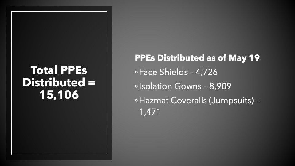 PPEs Distributed as of May 19
Face Shields - 4,726
Isolation Gowns - 8,909
Hazmat Coveralls (Jumpsuits) -
1 ,471