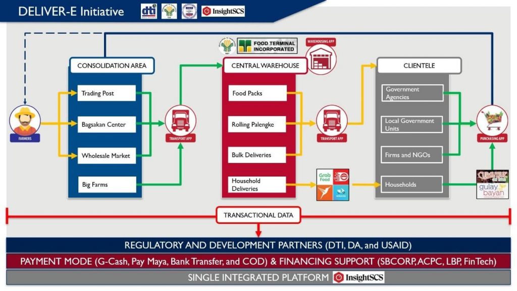DELIVER-e business process