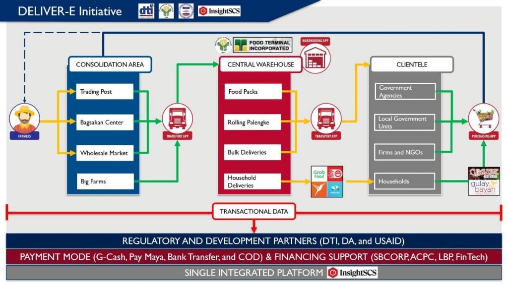  DELIVER-e business process 