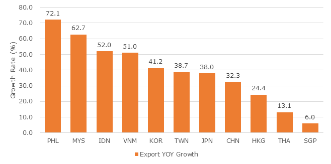 Philippine exports in April 2021 were up again, this time by a hefty 72.1%, to USD 5.71B from USD 3.32B in the same month last year