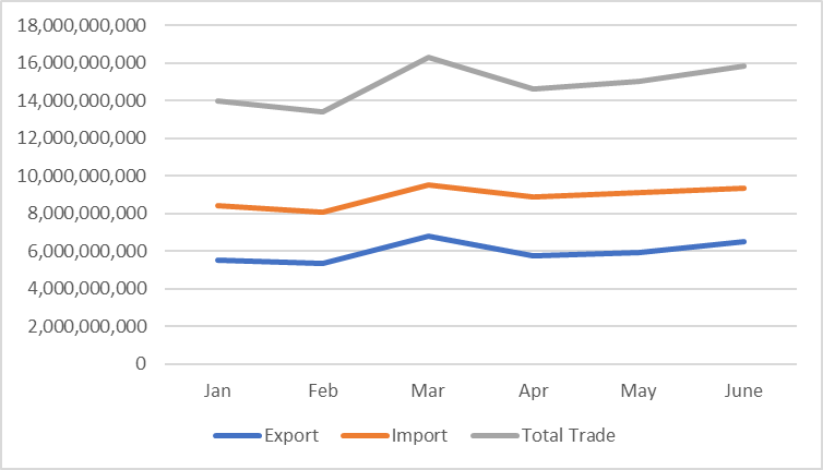 Trade figures