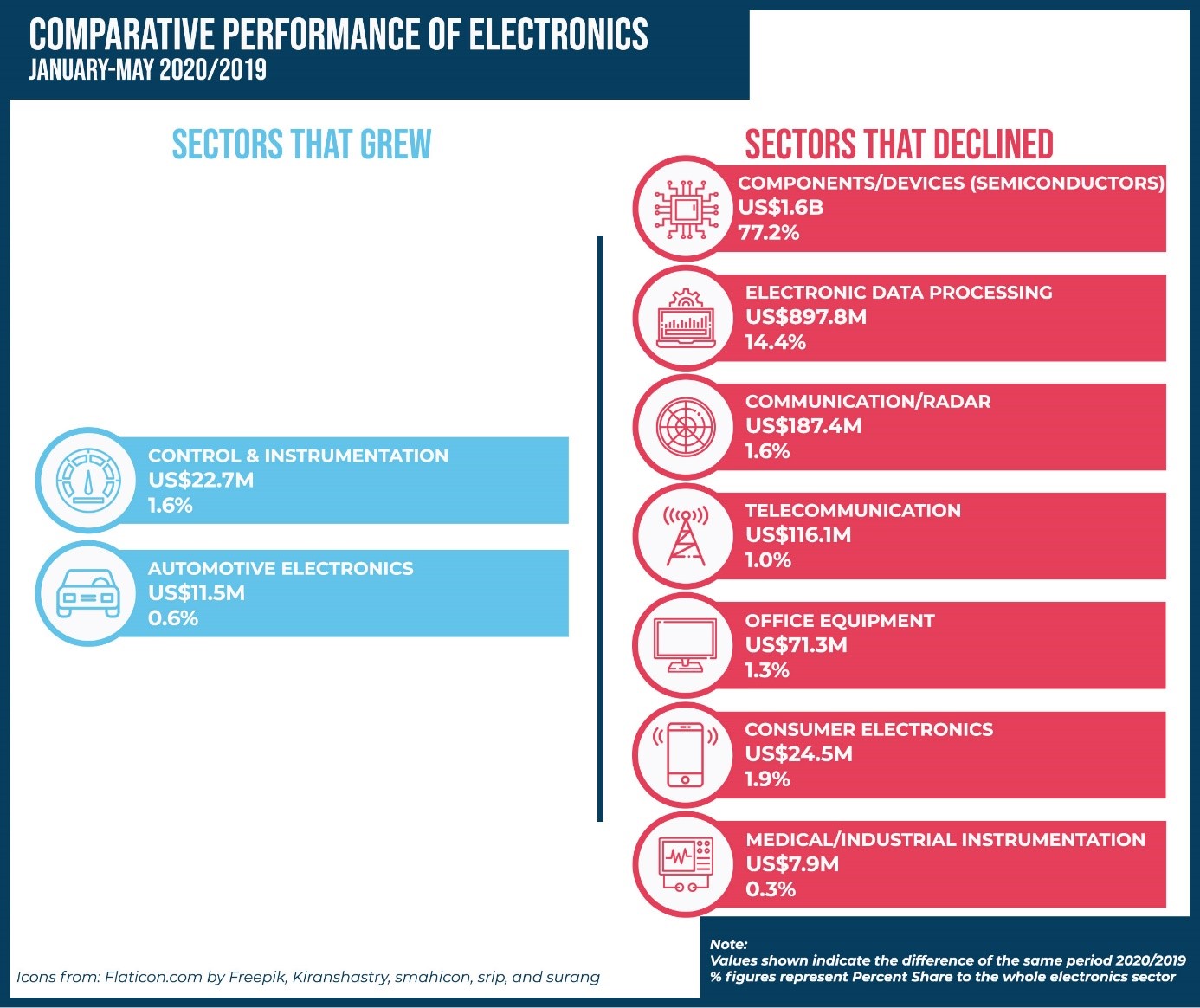 Comparative Performance of Electronics