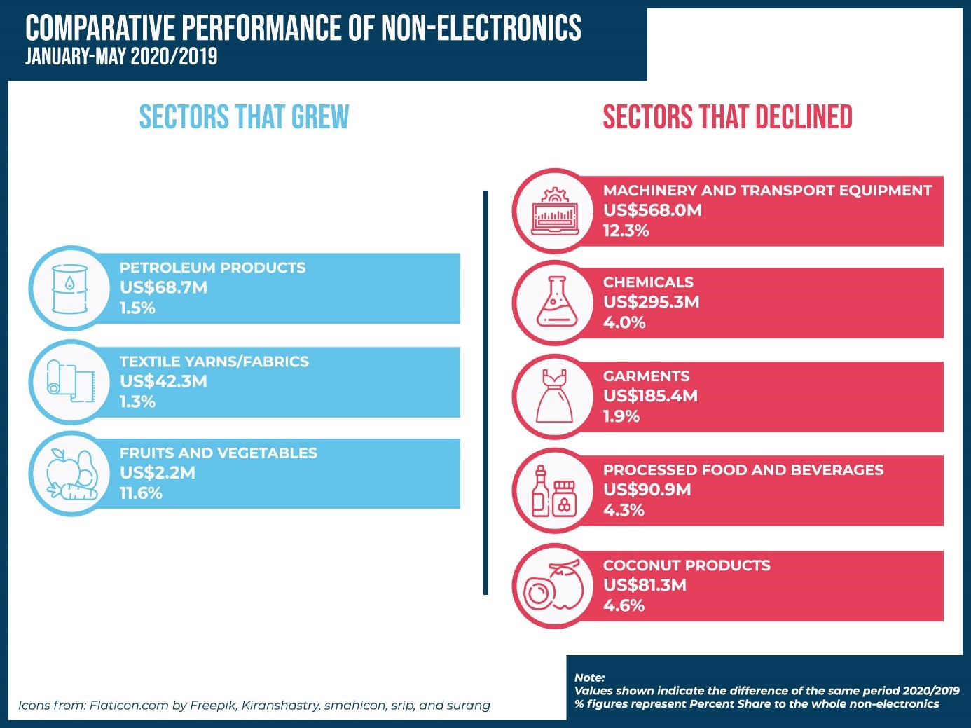 Comparative Performance of Non-Electronics