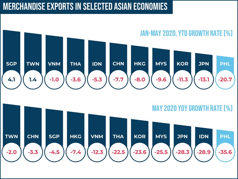 Merchandise Exports in Selected Asian Economies