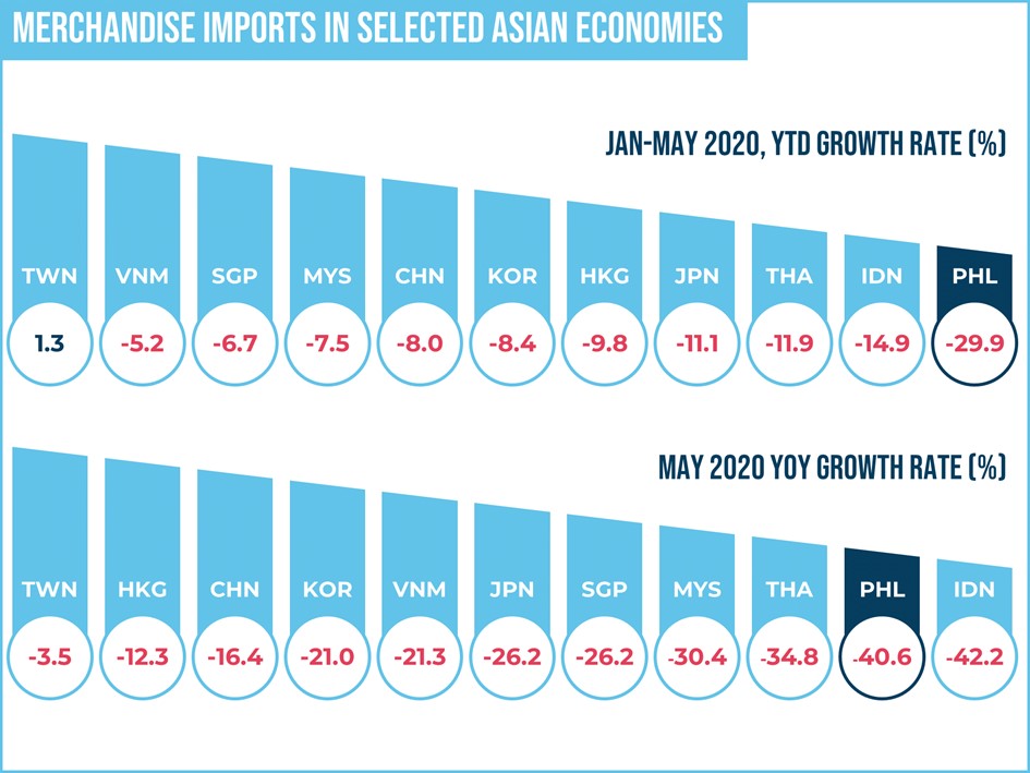 Merchandise Imports in Selected Asian Economies