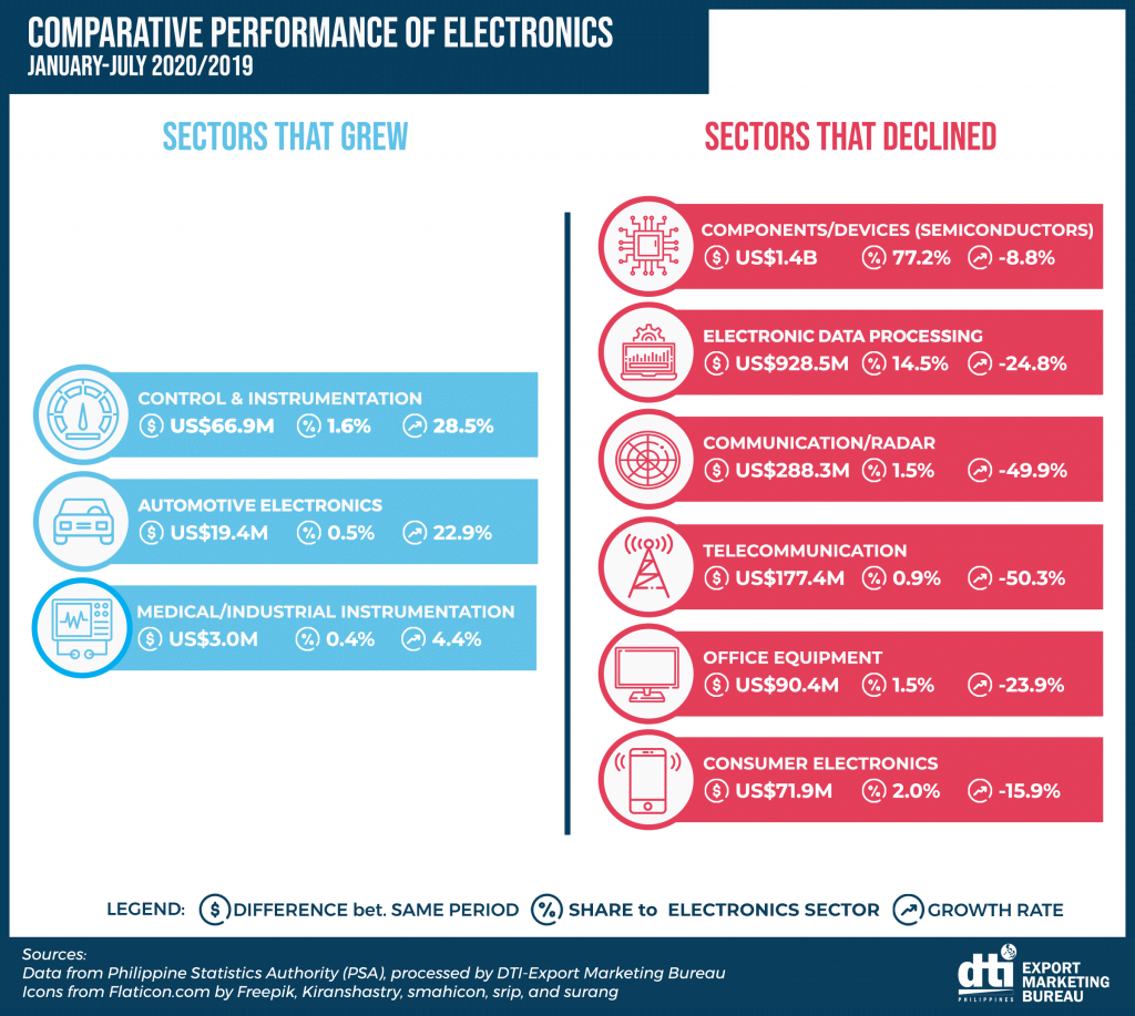COMPARATIVE-PERFORMANCE-OF-ELECTRONICS-January-July-20192020