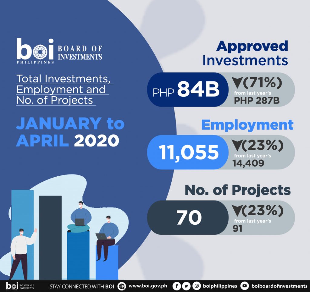 Total Investments, Employment and No. of Projects from January to April 2020
