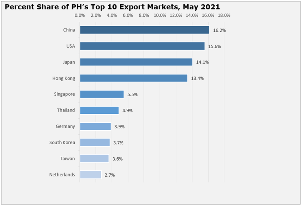 Chart showing percent share of PH's top 10 export markets in May 2021