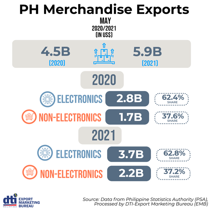 Summary of PH merchandise exports in May 2020 vs May 2021