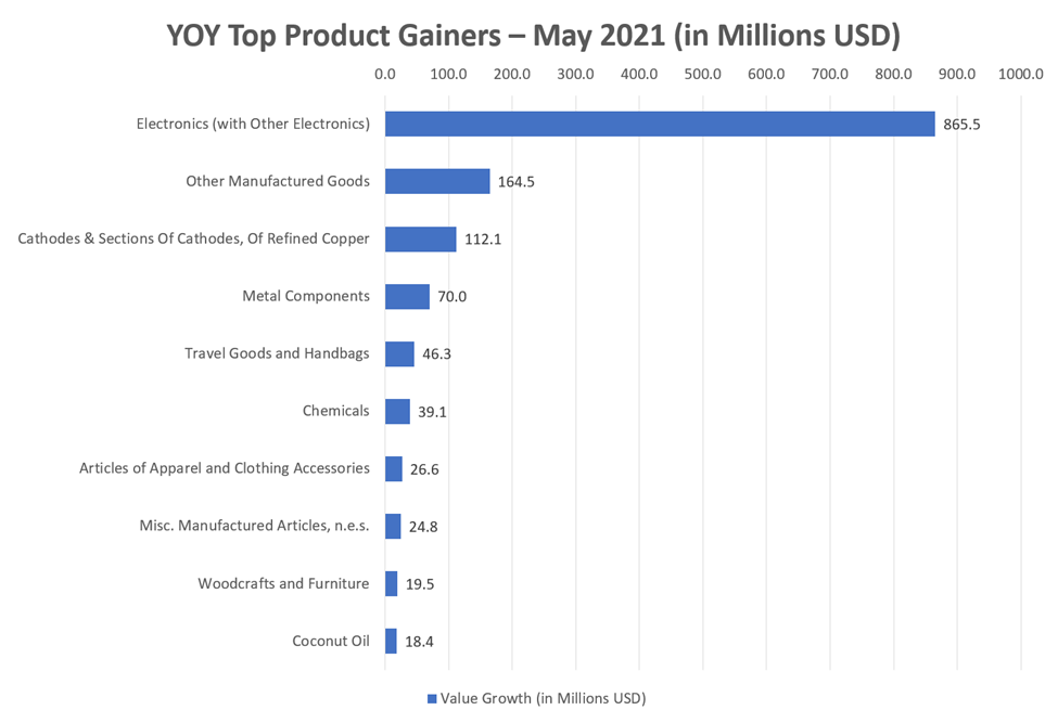 Chart of year-on-year product gainers in May 2021, measured in millions USD
