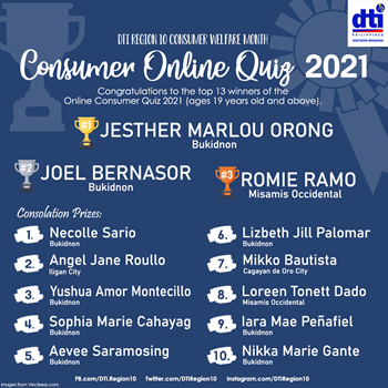 Nine consumers from Bukidnon secured their places in the top 13 winners during Region 10’s Online Consumer Quiz 2021 (for ages 19 years old and above).