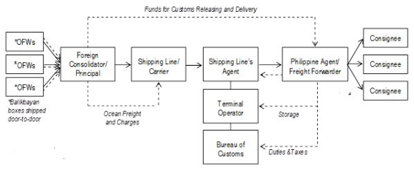 The Balikbayan Box Shipment Flow Chart shows the processes of shipping Balikbayan boxes from overseas.