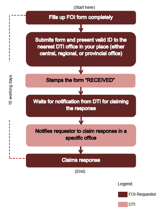 FOI Request Flow Chart shows the processes of requesting for information from the Department of Trade and Industry (DTI) under Executive Order No. 2 (s. 2016).
