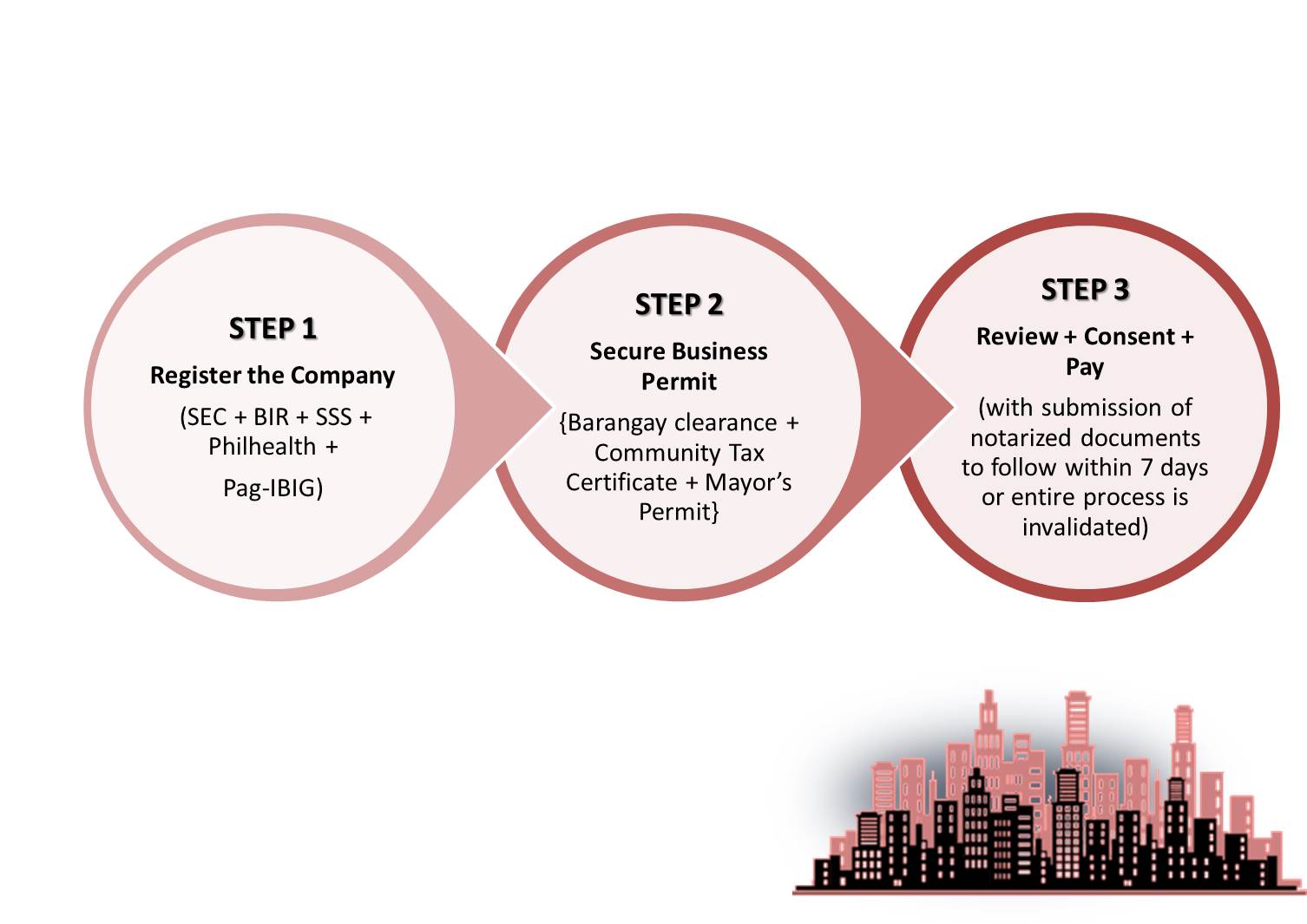 Three Steps in Three Days for Business Registration