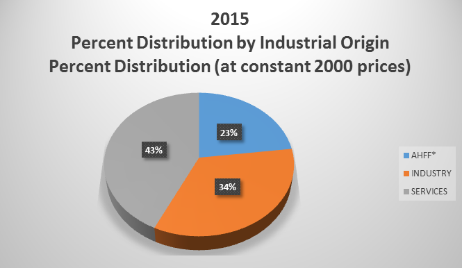 2015 Percent Distribution by Industrial Origin