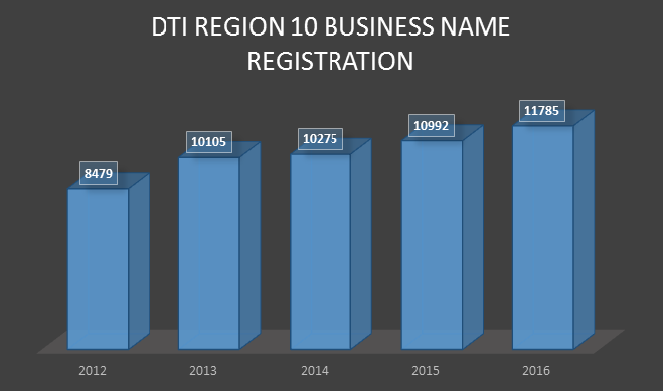 DTI Region 10 Business Name Registration