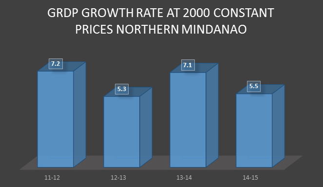 GRDP Growth Rate at 2000 Constant Prices Northern Mindanao