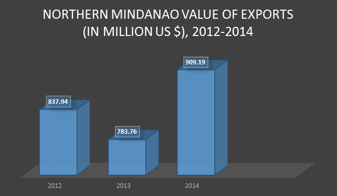 Northern Mindanao Value of Exports